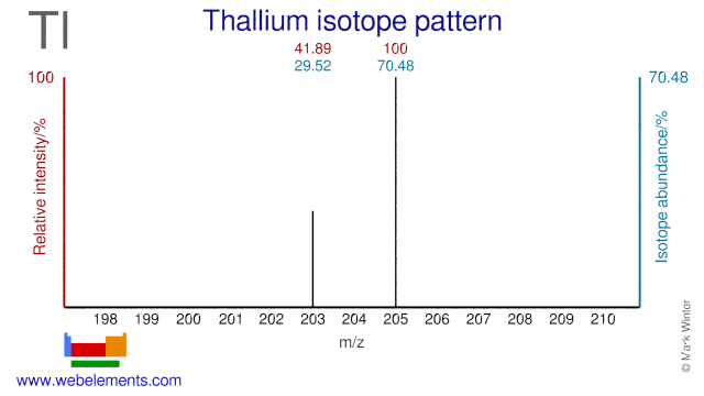 Isotope abundances of thallium