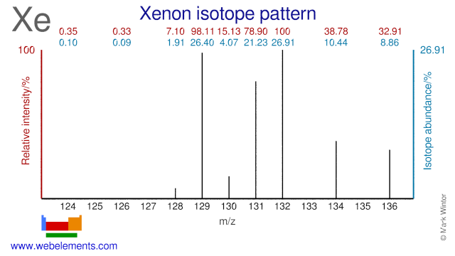 Isotope abundances of xenon