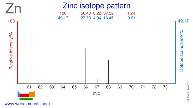 Isotope abundances of zinc