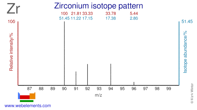 Isotope abundances of zirconium
