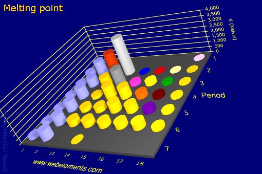 Image showing periodicity of melting point for the s and p block chemical elements.