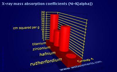 Webelements Periodic Table Periodicity X Ray Mass Absorption Coefficients Ni Kα Group 4