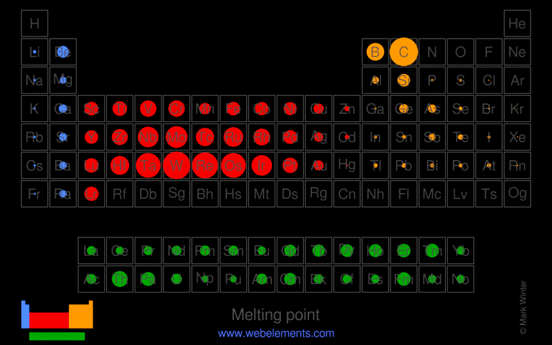 Image showing periodicity of the chemical elements for melting point as circles with radii proportional to the property superimposed on a periodic table.