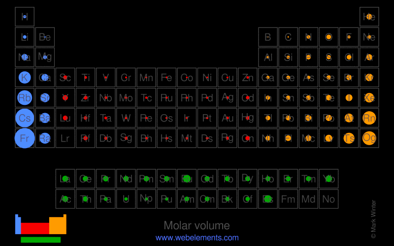 Image showing periodicity of the chemical elements for molar volume as circles with radii proportional to the property superimposed on a periodic table.