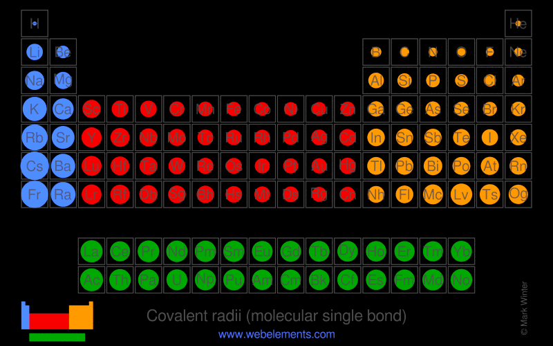 Image showing periodicity of single bond covalent radius for the chemical elements as size-coded balls on a periodic table grid.
