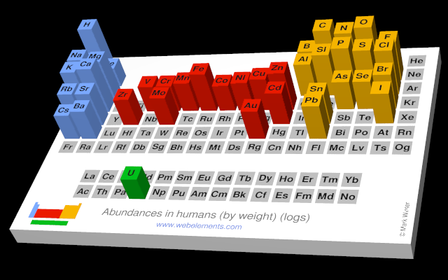 Image showing periodicity of the logarithm of the abundance of the chemical elements as a cityscape on a periodic table grid.