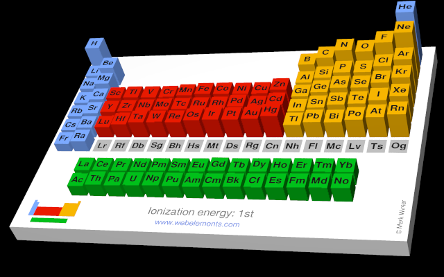 Image showing periodicity of the chemical elements for ionization energy: 1st in a periodic table cityscape style.