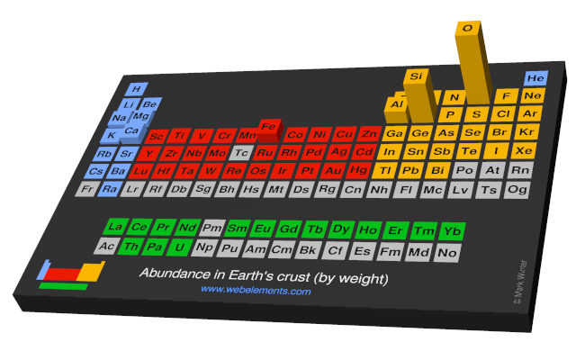 Image showing periodicity of the chemical elements for abundance in Earth's crust (by weight) in a periodic table cityscape style.