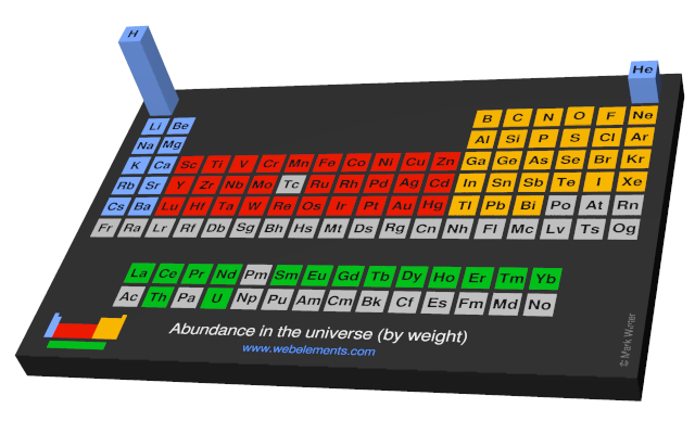 Image showing periodicity of the chemical elements for abundance in the universe (by weight) in a periodic table cityscape style.