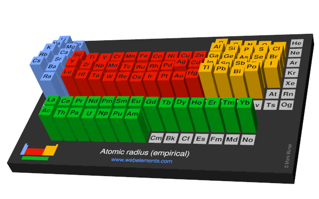 Image showing periodicity of the chemical elements for atomic radius (empirical) in a periodic table cityscape style.