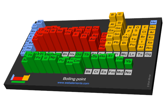 Image showing periodicity of the chemical elements for boiling point in a periodic table cityscape style.
