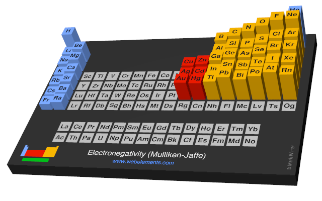 Image showing periodicity of the chemical elements for electronegativity (Mulliken-Jaffe) in a periodic table cityscape style.