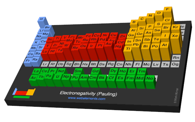 Image showing periodicity of the chemical elements for electronegativity (Pauling) in a periodic table cityscape style.