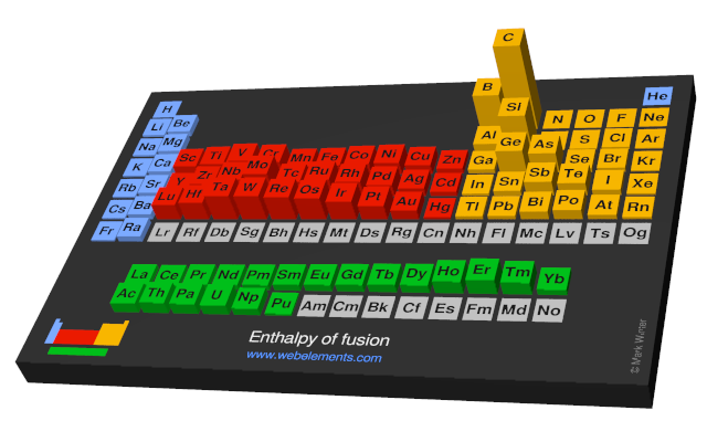 Image showing periodicity of the chemical elements for enthalpy of fusion in a periodic table cityscape style.