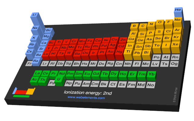 Image showing periodicity of the chemical elements for ionization energy: 2nd in a periodic table cityscape style.