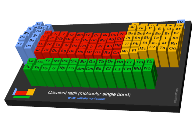 Image showing periodicity of the chemical elements for covalent radii (molecular single bond) in a periodic table cityscape style.