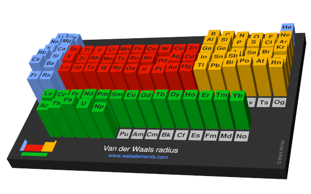 Image showing periodicity of the chemical elements for van der Waals radius in a periodic table cityscape style.