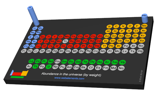 Image showing periodicity of the chemical elements for abundance in the universe (by weight) in a 3D periodic table column style.