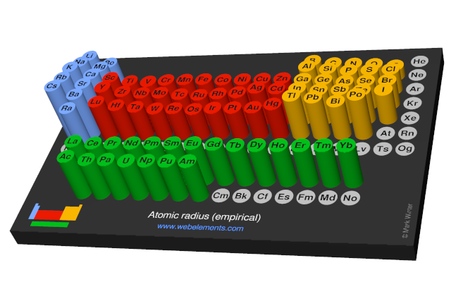 Image showing periodicity of the chemical elements for atomic radius (empirical) in a 3D periodic table column style.