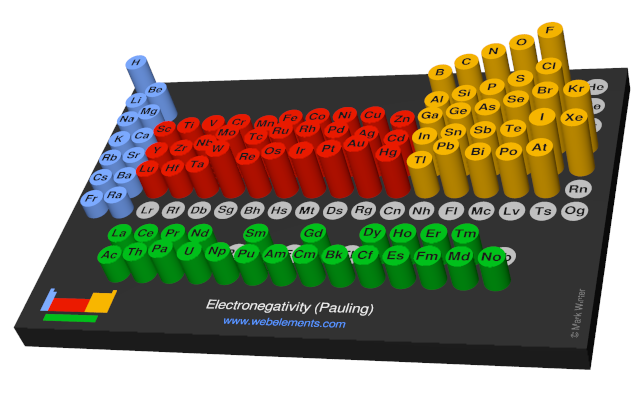 Image showing periodicity of Pauling electronegativity for the chemical elements as size-coded columns on a periodic table grid.