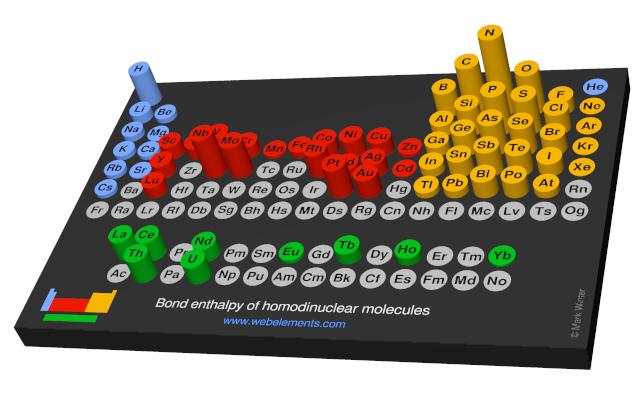 Image showing periodicity of element-element diatomic bond energies for the chemical elements as size-coded columns on a periodic table grid.
