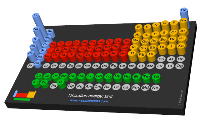 Image showing periodicity of the chemical elements for ionization energy: 2nd in a 3D periodic table column style.