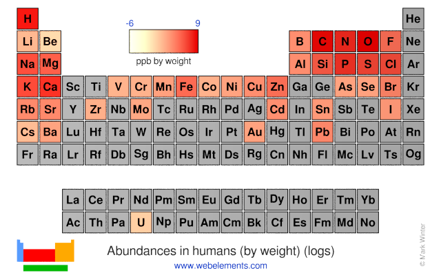 Image showing periodicity of the logarithm of the abundance of the chemical elements as a heat map on a periodic table grid.