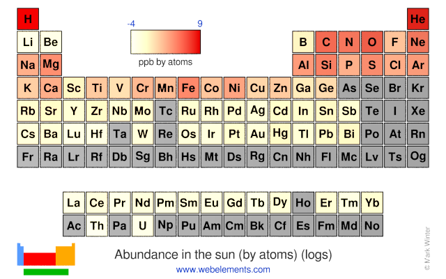 Image showing periodicity of the logarithm of the abundance (by atom rather than weight) in the sun of the chemical elements as a heat map on a periodic table grid.