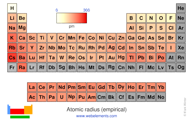 Image showing periodicity of the chemical elements for atomic radius (empirical) in a periodic table heatscape style.