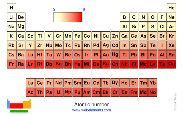 periodic table with atomic number