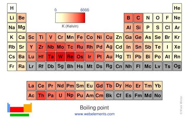 Image showing periodicity of the chemical elements for boiling point in a periodic table heatscape style.