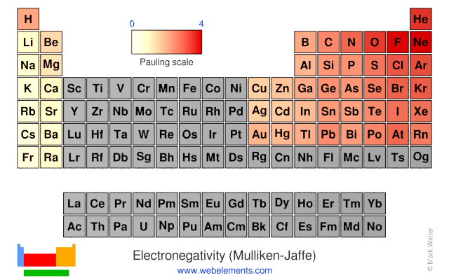 Image showing periodicity of the chemical elements for electronegativity (Mulliken-Jaffe) in a periodic table heatscape style.