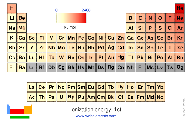 Image showing periodicity of the chemical elements for ionization energy: 1st in a periodic table heatscape style.