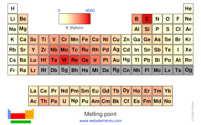 Image showing periodicity of melting point for the chemical elements as colour-coded squares on a periodic table grid.