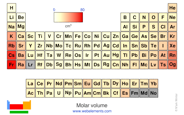 Heatscape representing the molar volume of the elements