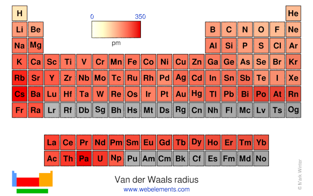 Image showing periodicity of the chemical elements for van der Waals radius in a periodic table heatscape style.