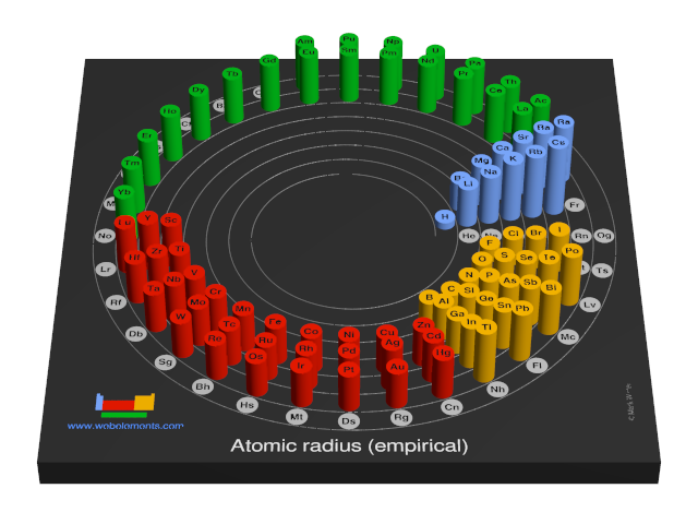 Image showing periodicity of the chemical elements for atomic radius (empirical) in a 3D spiral periodic table column style.