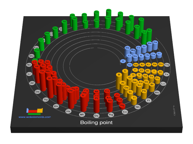 Image showing periodicity of the chemical elements for boiling point in a 3D spiral periodic table column style.