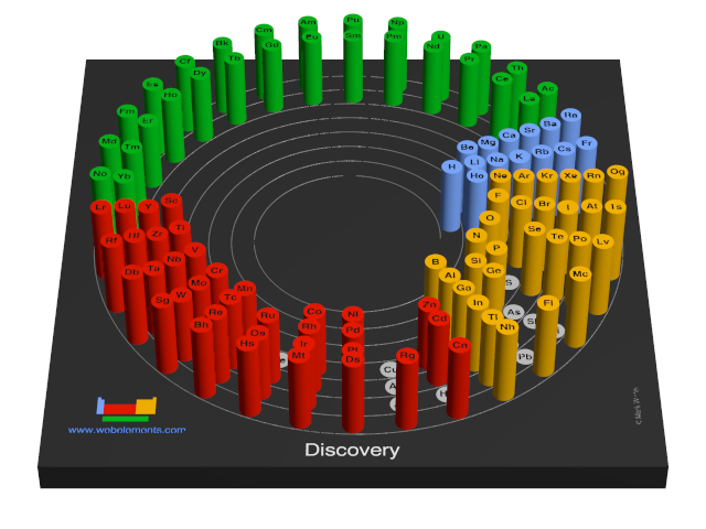 Image showing periodicity of the chemical elements for discovery in a 3D spiral periodic table column style in which the height of the column is proportional to the property.