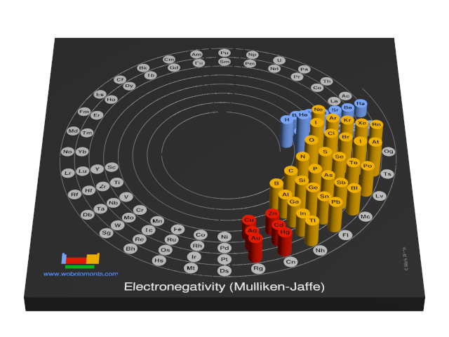 Image showing periodicity of the chemical elements for electronegativity (Mulliken-Jaffe) in a 3D spiral periodic table column style.