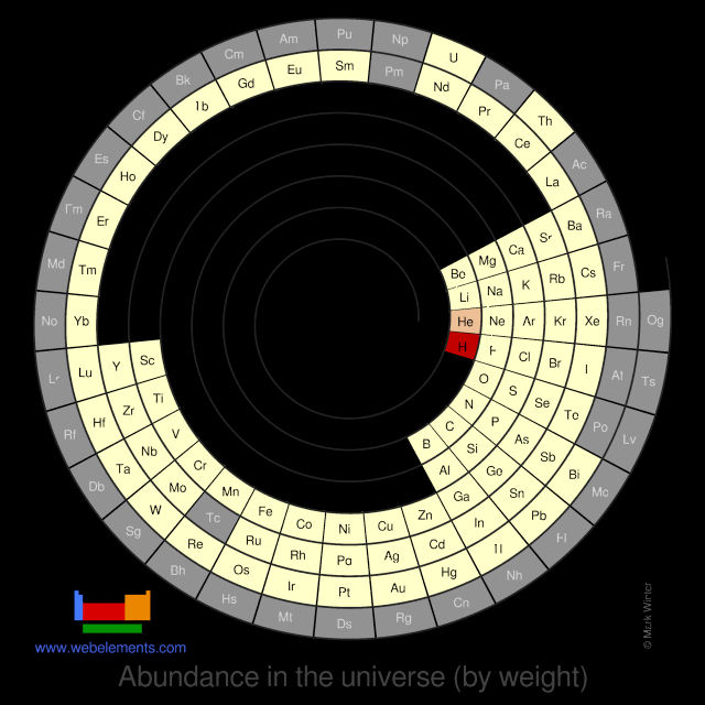 Image showing periodicity of the chemical elements for abundance in the universe (by weight) in a circular periodic table heatscape style.