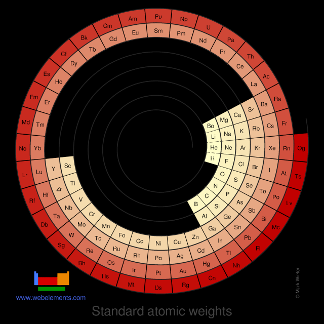 Image showing periodicity of the chemical elements for standard atomic weights in a spiral periodic table heatscape style.