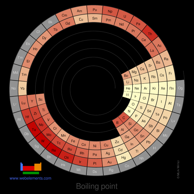 Image showing periodicity of the chemical elements for boiling point in a circular periodic table heatscape style.