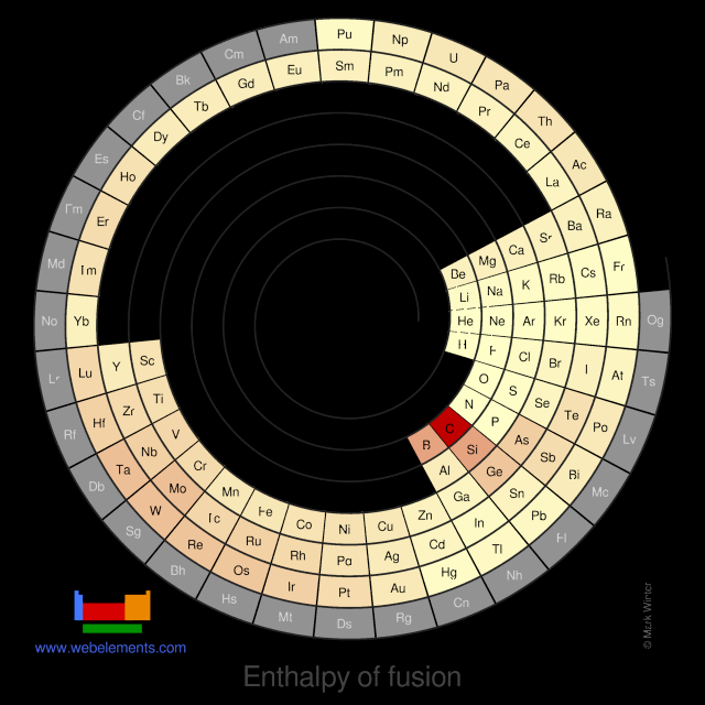 Image showing periodicity of the chemical elements for enthalpy of fusion in a spiral periodic table heatscape style.