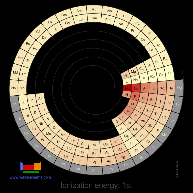 Image showing periodicity of the chemical elements for ionization energy: 1st in a spiral periodic table heatscape style.