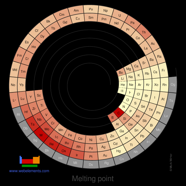 Image showing periodicity of the chemical elements for melting point in a circular periodic table heatscape style.
