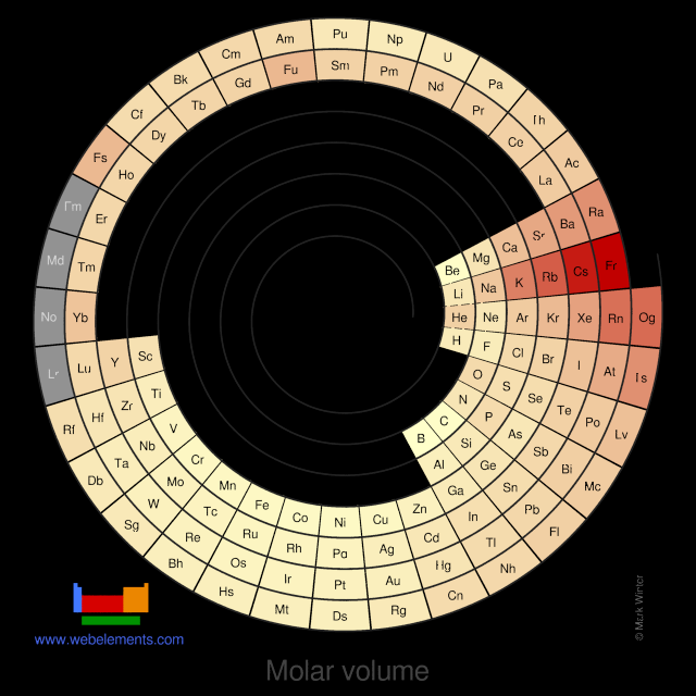 Image showing periodicity of the chemical elements for molar volume in a circular periodic table heatscape style.