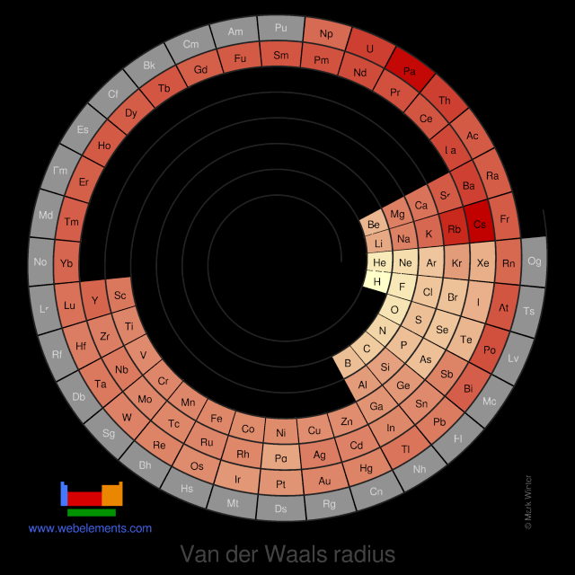 Image showing periodicity of the chemical elements for van der Waals radius in a spiral periodic table heatscape style.